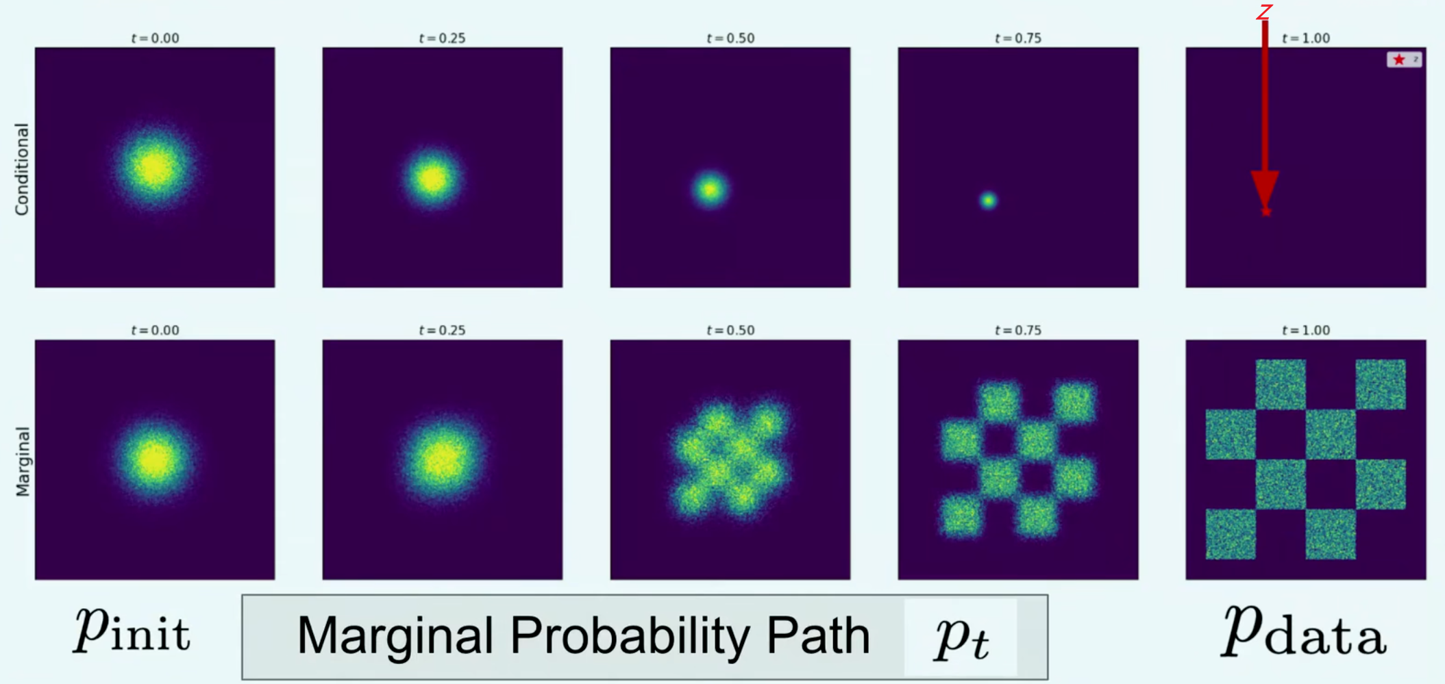 Conditional and Marginal Probability Path