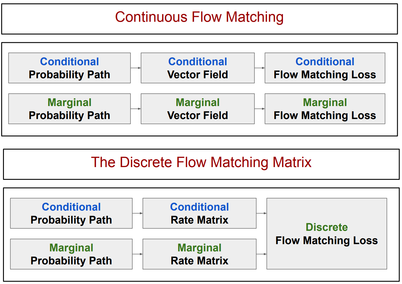 Continuous to Discrete Overview