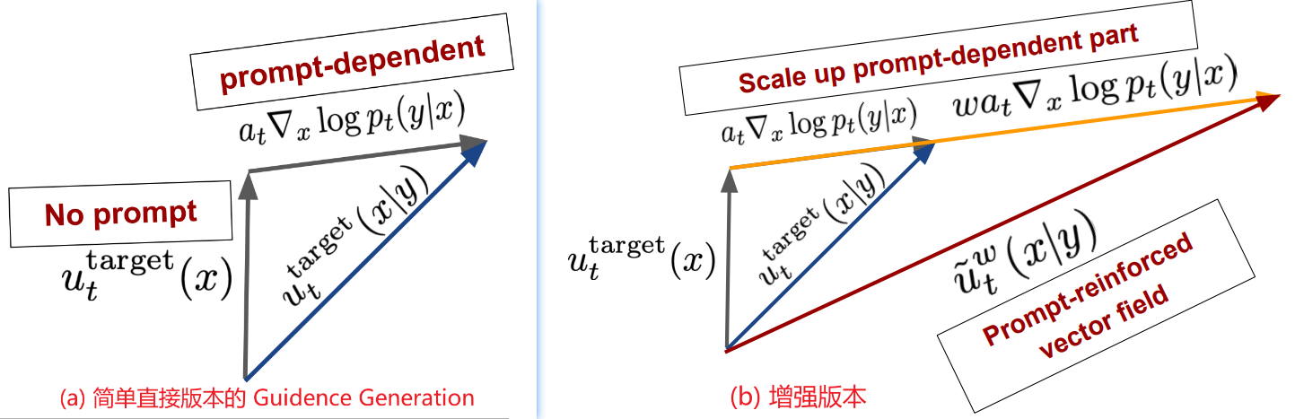 Classifier Guidence Intuition