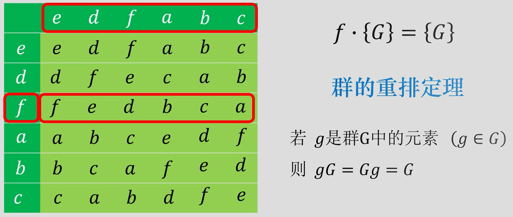 群的重排定理