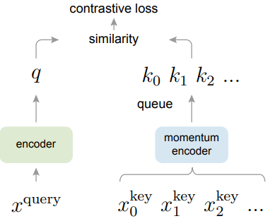MoCo 流程图