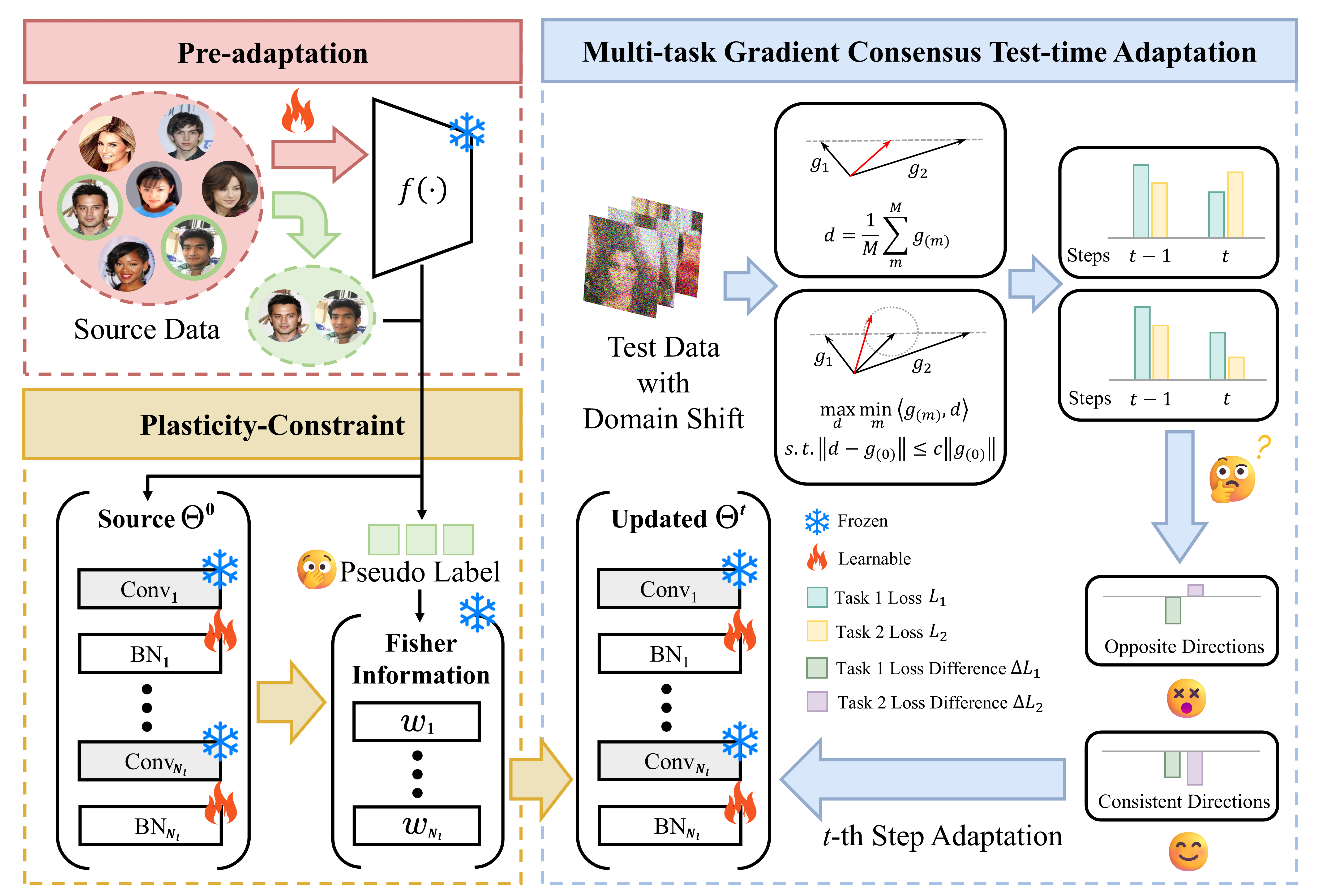 MT-TTA architecture